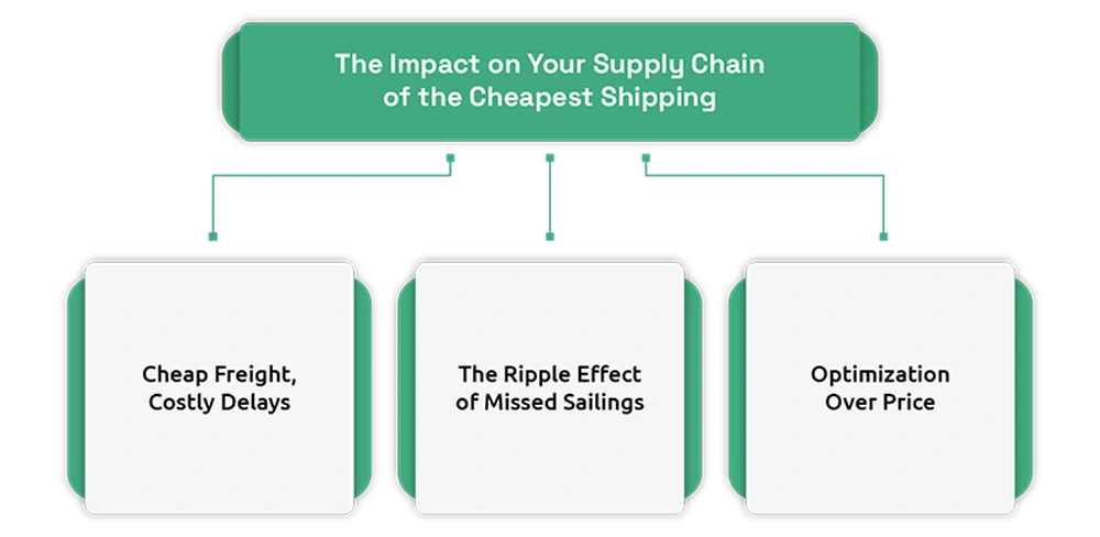 Why the Cheapest Shipping Option Isn’t Always the Cheapest