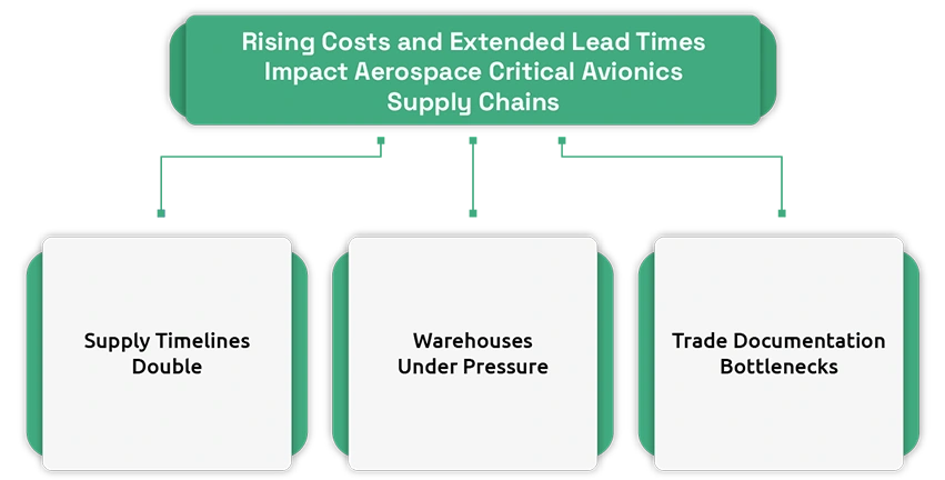 How Sanctions on Critical Avionics Are Disrupting Global Aerospace Supply Chains