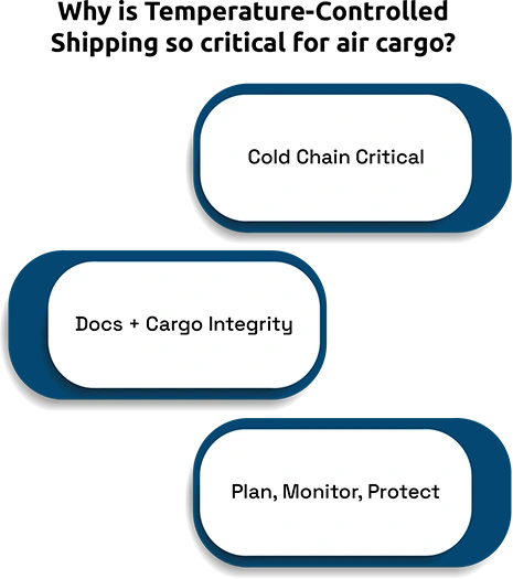 Aircraft Loading Restrictions for Temperature-Controlled Cargo in Global Trade