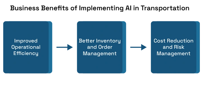 Artificial Intelligence in Transportation and Logistics for Smarter Supply Chains