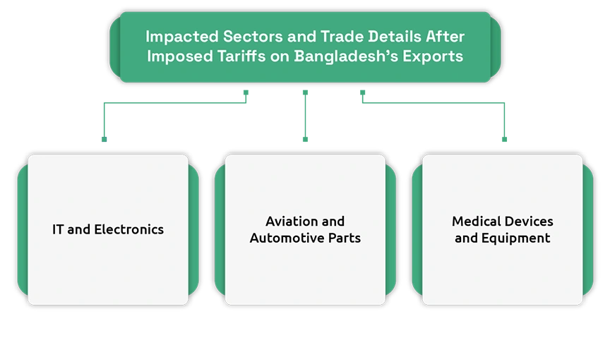Bangladesh’s Exports to the US May Drop 14% in 2026 Amid Rising Tariffs and Trade Barriers