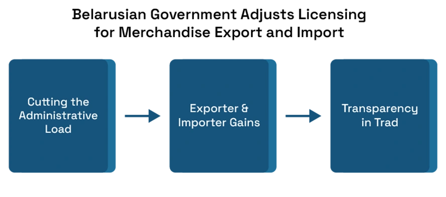 Belarus Simplifies One-Time Import and Export Licensing to Boost Global Trade