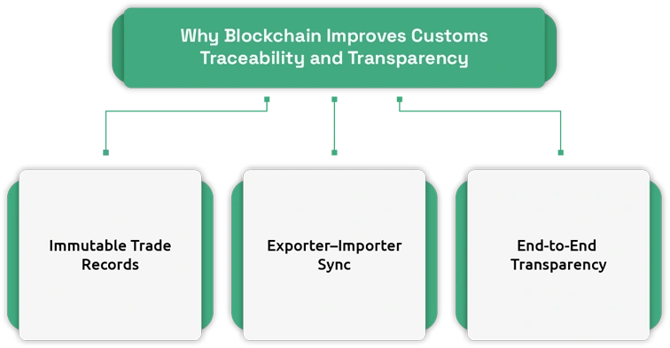Blockchain for customs traceability and HS classification