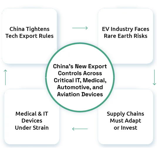 China’s 2026 Rare Earth Export Controls and Their Impact on Global EV Supply Chains