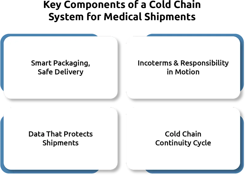 Cold chain validation requirements for cross-border medical shipments