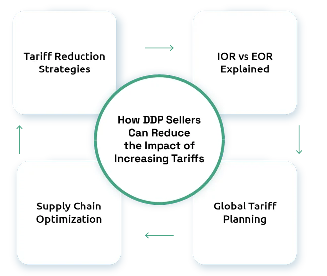 DDP Shipping Gains Momentum as Exporters Seek Protection from Sudden Tariff Hikes