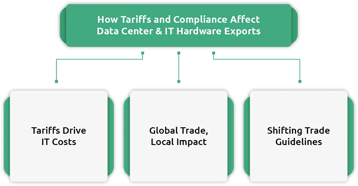 Data Center & IT Hardware Exports: Managing Tariffs and Compliance Challenges in Global Trade