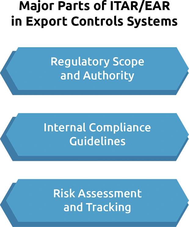 ITAR and EAR Compliance Systems in Export Controls: A Complete Overview