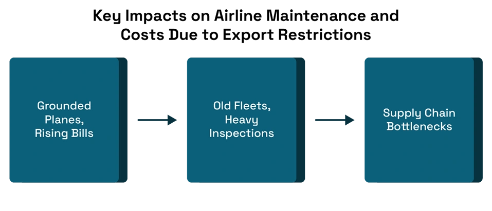How Export Restrictions and Trade Tensions Are Increasing Airline Maintenance Costs Worldwide