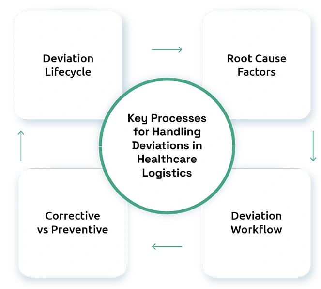Managing Deviations and Temperature Excursions in Healthcare Logistics