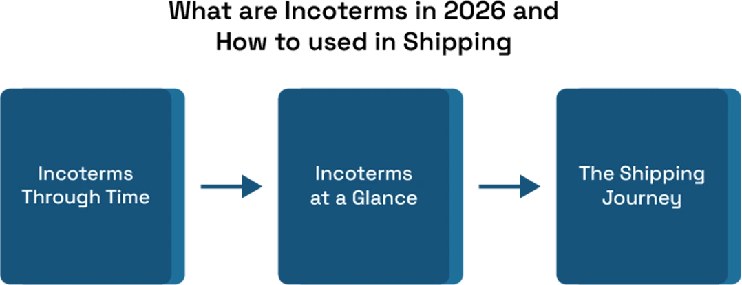 Incoterms in 2026: A Complete Guide to Shipping Costs, Risk, and Global Trade Compliance