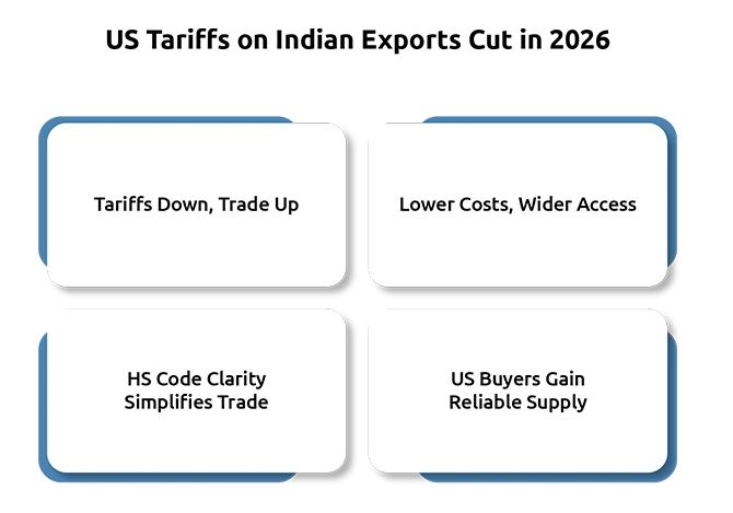 India–US Trade Deal 2026: Tariff Cuts, Export Growth, and Investment Opportunities