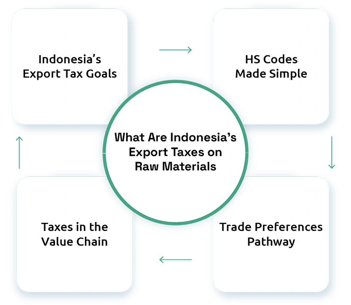 Indonesia’s Export Taxes on Raw Materials: Impact on Global Manufacturing and Trade
