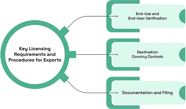 Export Licensing Requirements for Controlled Electronics and Sensors in Global Trade