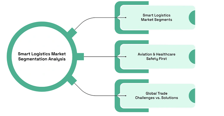 Smart Logistics Growth: How Digital Systems Are Transforming Global Trade and Supply Chains