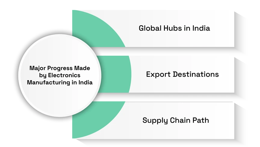 Make in India’s Leap in Electronics Manufacturing and Exports
