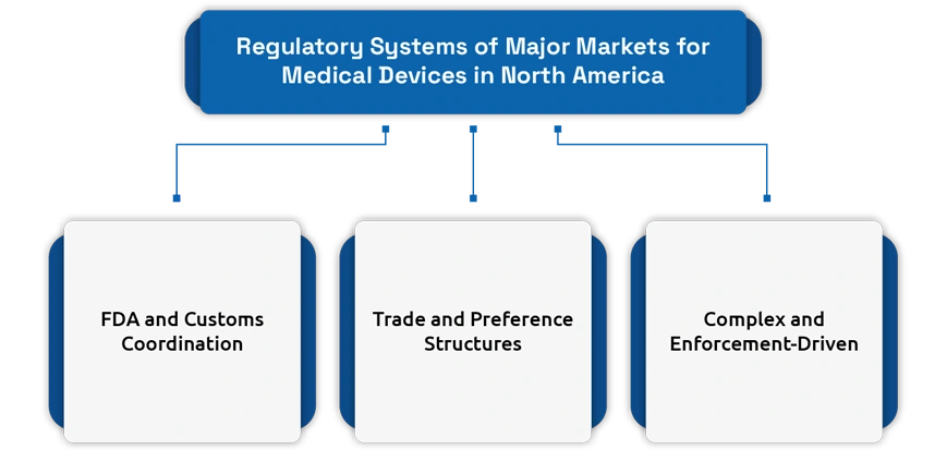 Medical Device Exports Face Rising Compliance Costs Across North America