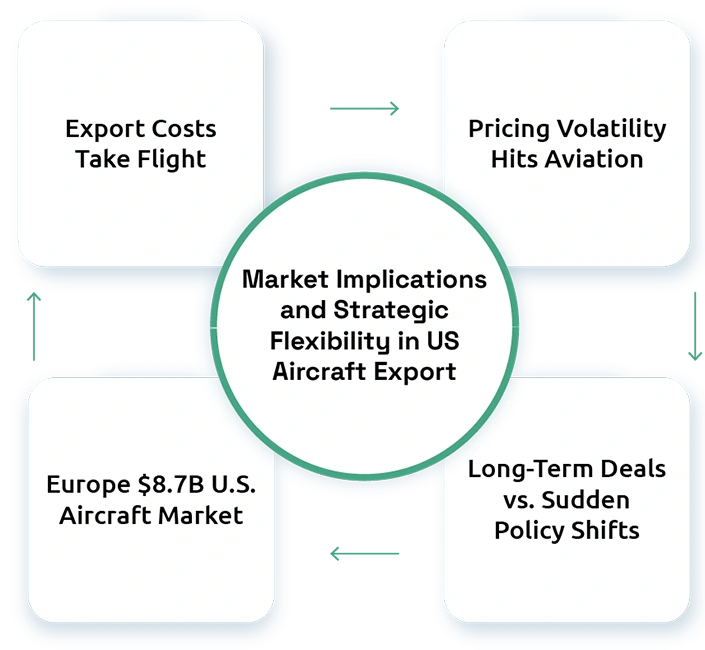 How US Tariffs Are Changing Global Aircraft Exports and Aviation Trade Costs