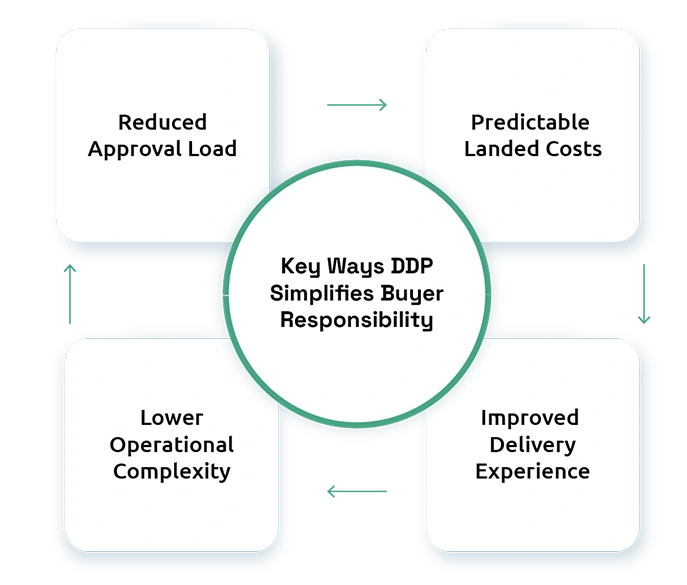 Delivered Duty Paid (DDP): How It Simplifies Buyer Responsibility in Global Trade