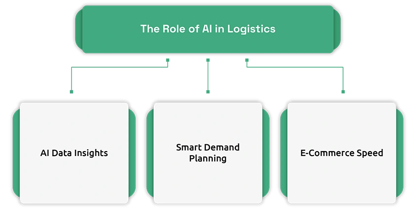 AI and Automation in Global Logistics: Transforming Supply Chains