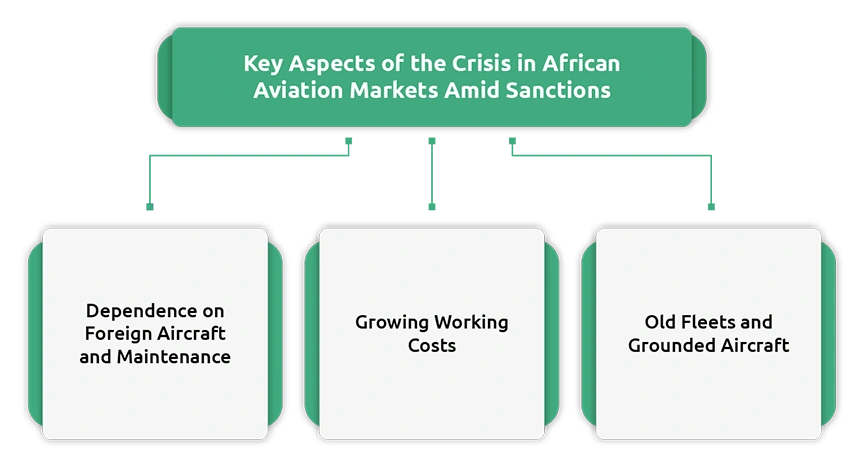 African Aviation Markets Face Aircraft Parts Shortages Amid Sanctions and Supply Chain Disruptions