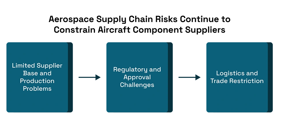 Aviation Supply Chain Risks