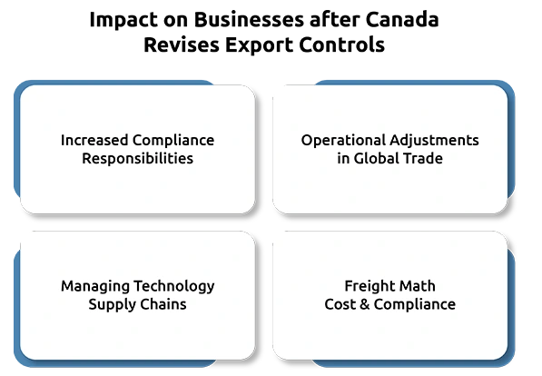 Canada Revises Export Controls on Advanced Technology Goods