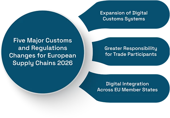 EU Customs Reform 2026: Key Changes in European Supply Chain and Trade Compliance