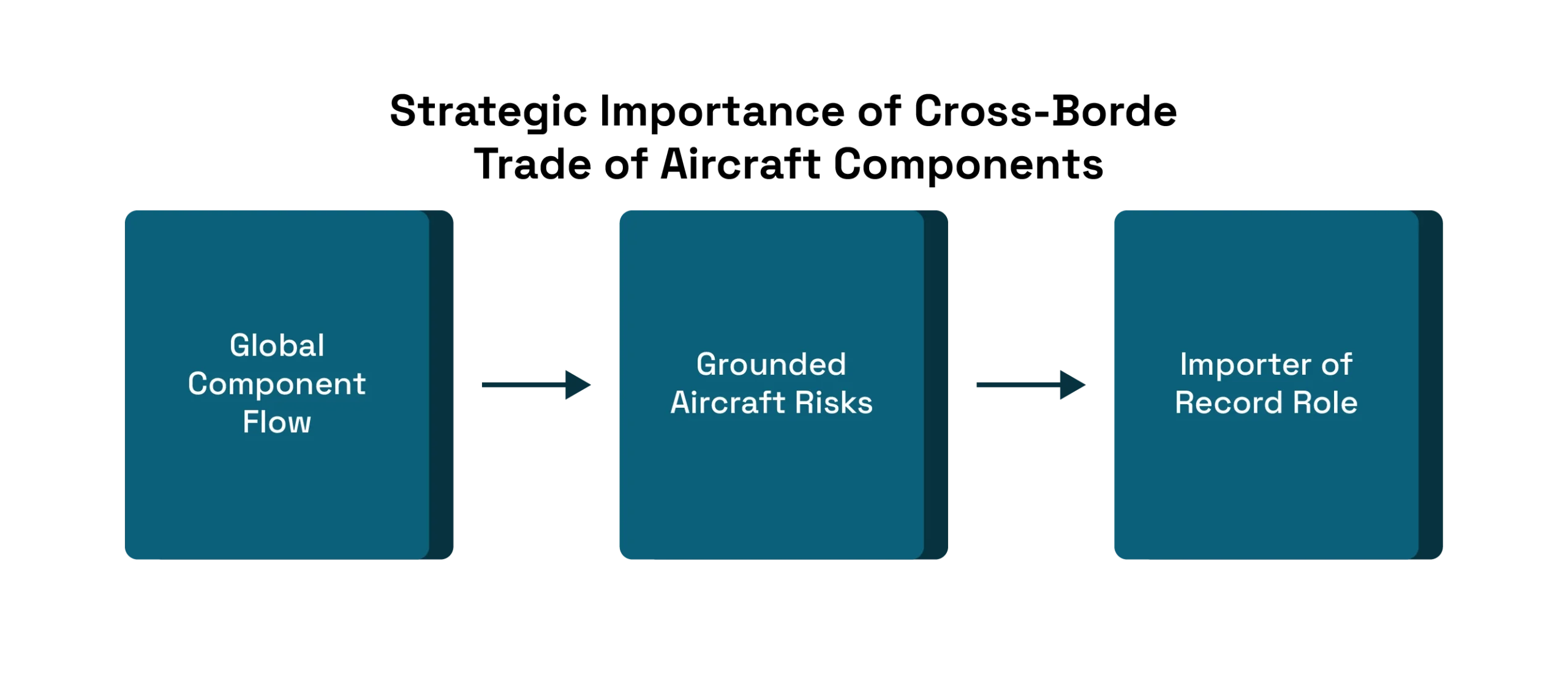 How Cross-Border Trade of Aircraft Components Keeps Global Fleets Flying