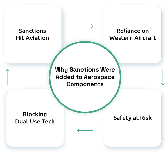 https://oneunionsolutions.com/blog/how-sanctions-are-reshaping-global-aircraft-leasing-and-aviation-maintenance-markets/