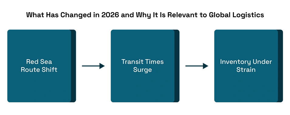 How the Red Sea Shipping Disruptions Are Affecting Global Trade in 2026
