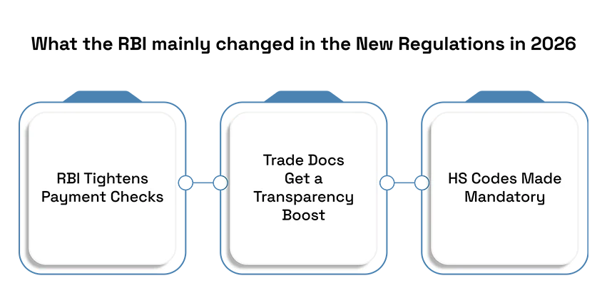 India’s Foreign Trade with updated FEMA 2026 Export–Import Regulations