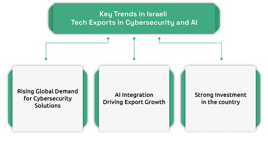 Israel’s Rise as a Global Leader in Cybersecurity and AI Exports
