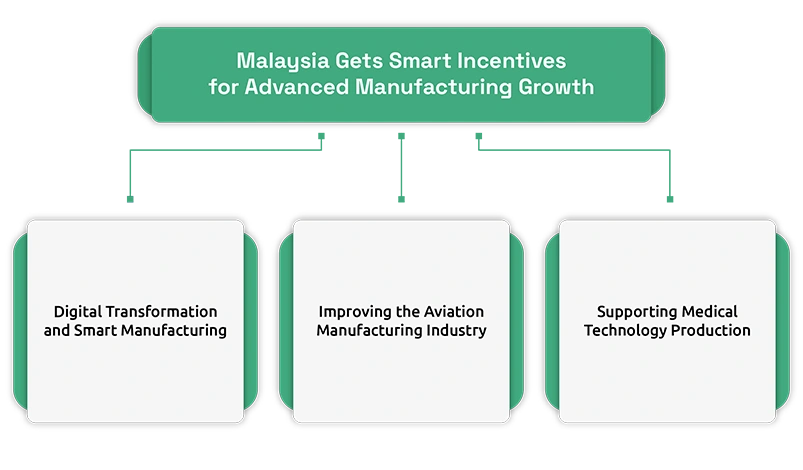 Malaysia Introduces Export Incentives to Boost Manufacturing Growth and Global Trade