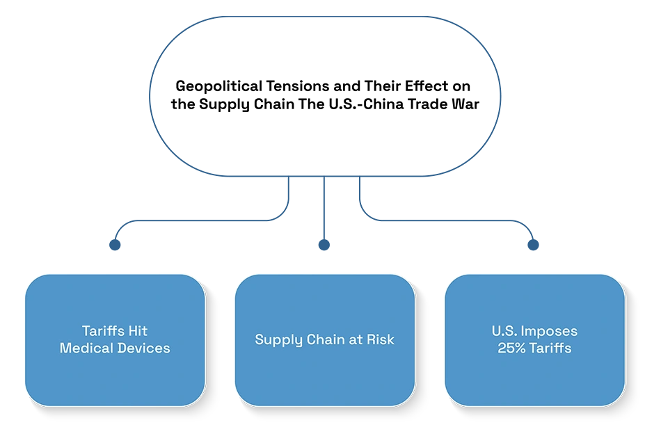 Medical Device Industry Under US–China Trade Tensions: Supply Chain, Tariffs, and Future Outlook