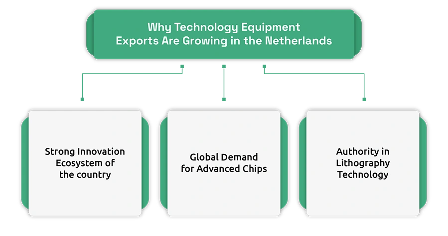 Netherlands Semiconductor Equipment Exports: Growth, Challenges & Global Trade Impact