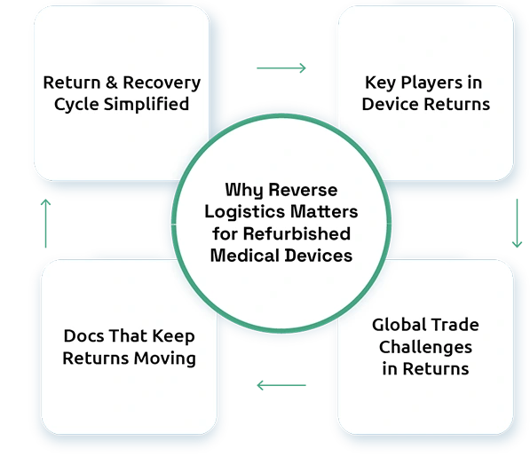 Reverse Logistics Challenges and Solutions for Refurbished Medical Devices in Global Healthcare