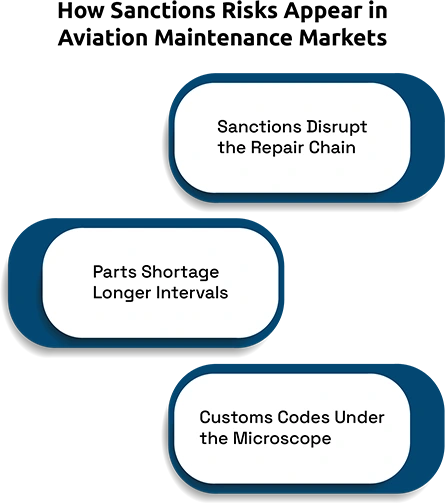 How Sanctions Are Reshaping Global Aircraft Leasing and Aviation Maintenance Markets