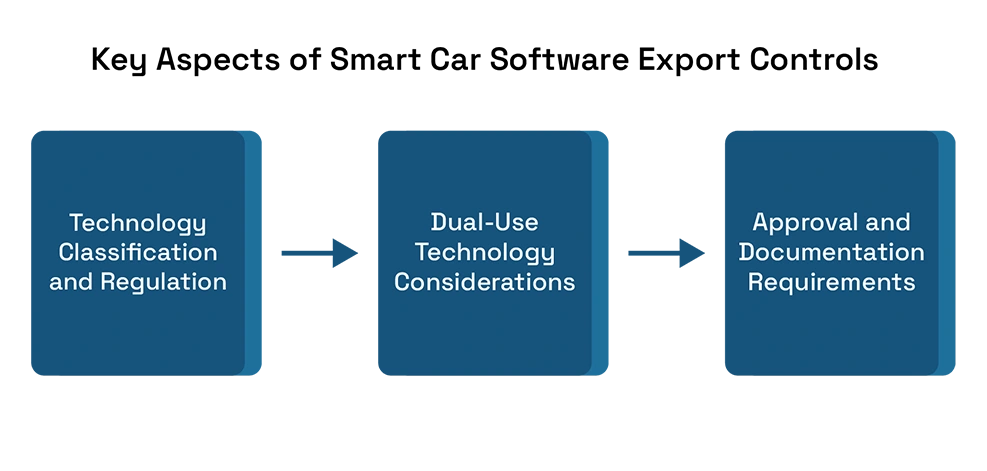 Smart Vehicle Software Exports with US Export Control Laws