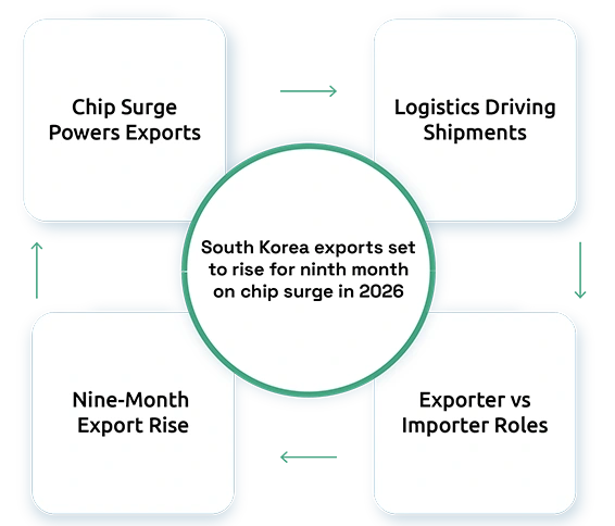 South Korea Semiconductor Exports Surge in 2026 Driven by AI Chip Demand