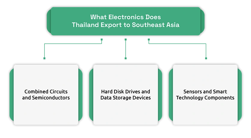 Thailand’s Electronics Exports Surge on AI Demand, Boosting Southeast Asia Trade Recovery