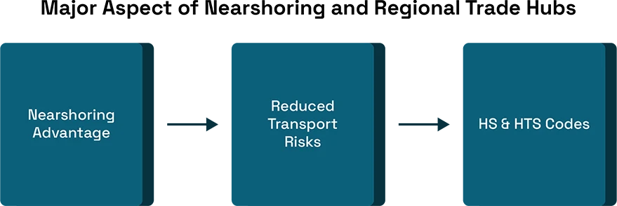 The Rise of Nearshoring and Regional Trade Hubs in 2026