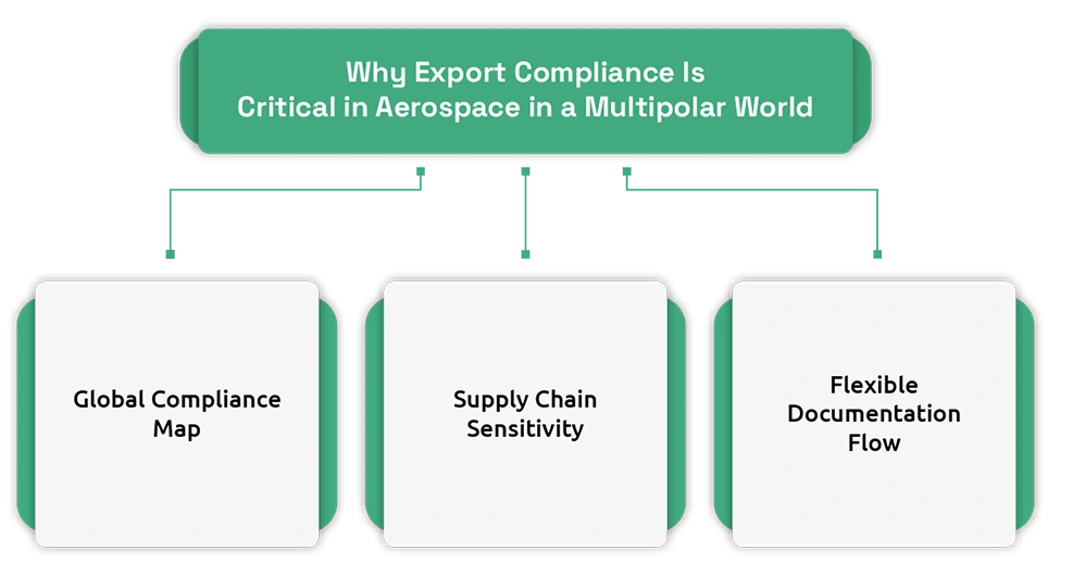 The Future of Aerospace Export Compliance in a Multipolar World