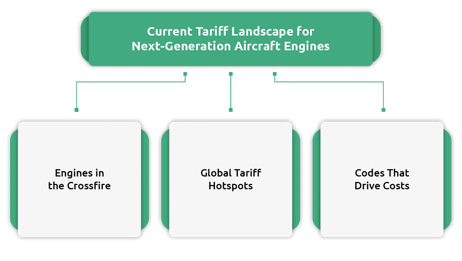 Hidden Costs of Tariffs on Next-Generation Aircraft Engines: Supply Chain between 2025–2026