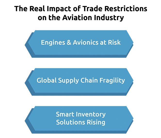 Trade Restrictions