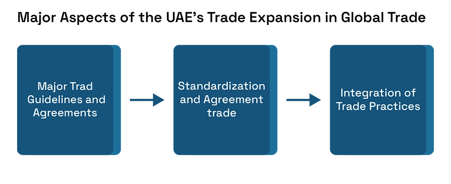 UAE Free Trade Agreements: Driving Global Trade Growth and Export Opportunities