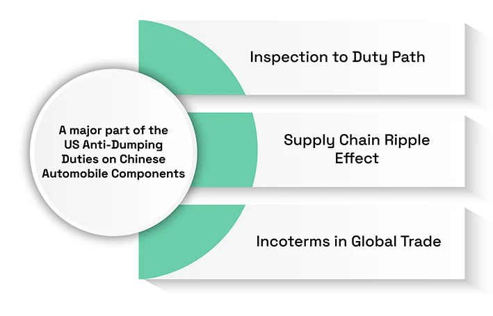 US Anti-Dumping Duties on Chinese Auto Components: Impact on Global Automotive Trade