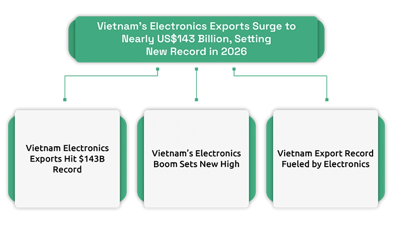 Vietnam’s Electronics Exports Surge to Nearly $143 Billion in 2026: Global Supply Chain Growth