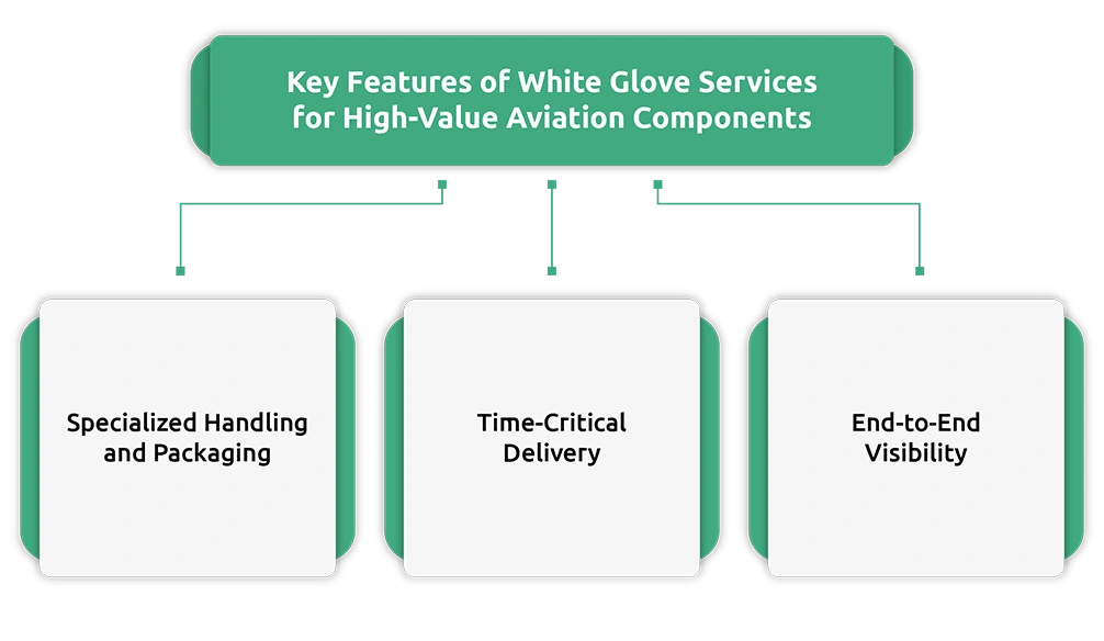 White Glove Logistics for High-Value Aviation Components: Secure & Time-Critical Solutions