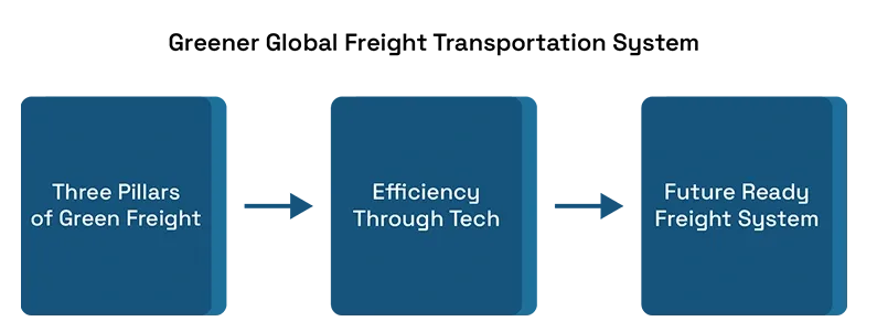 Beyond Trucks: Toward a Greener Global Freight Transportation System